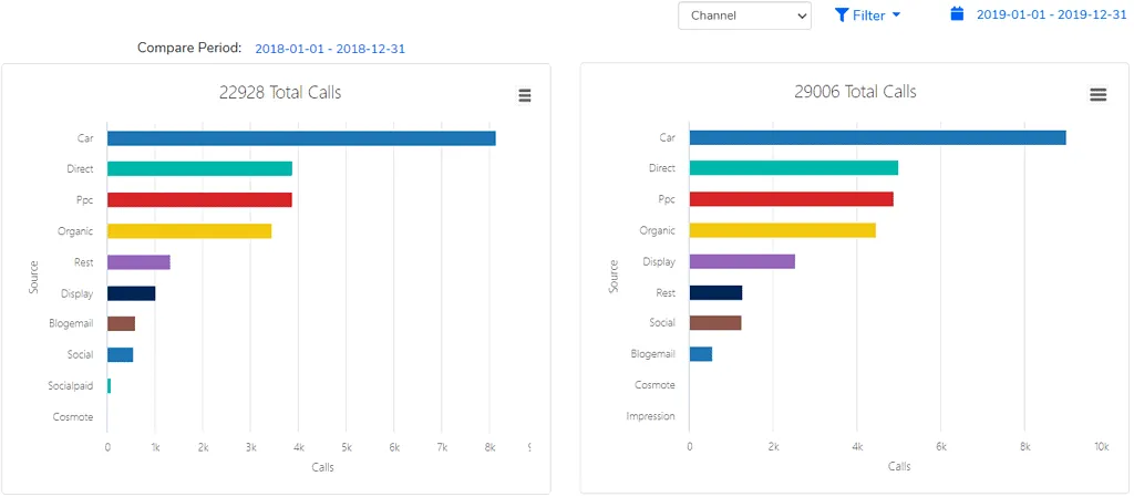 call-tracking-case-study